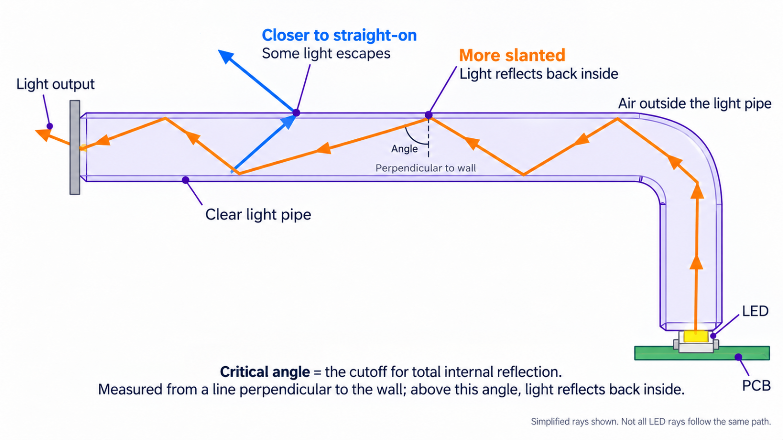 Critical angle diagram showing reflected and escaping light rays