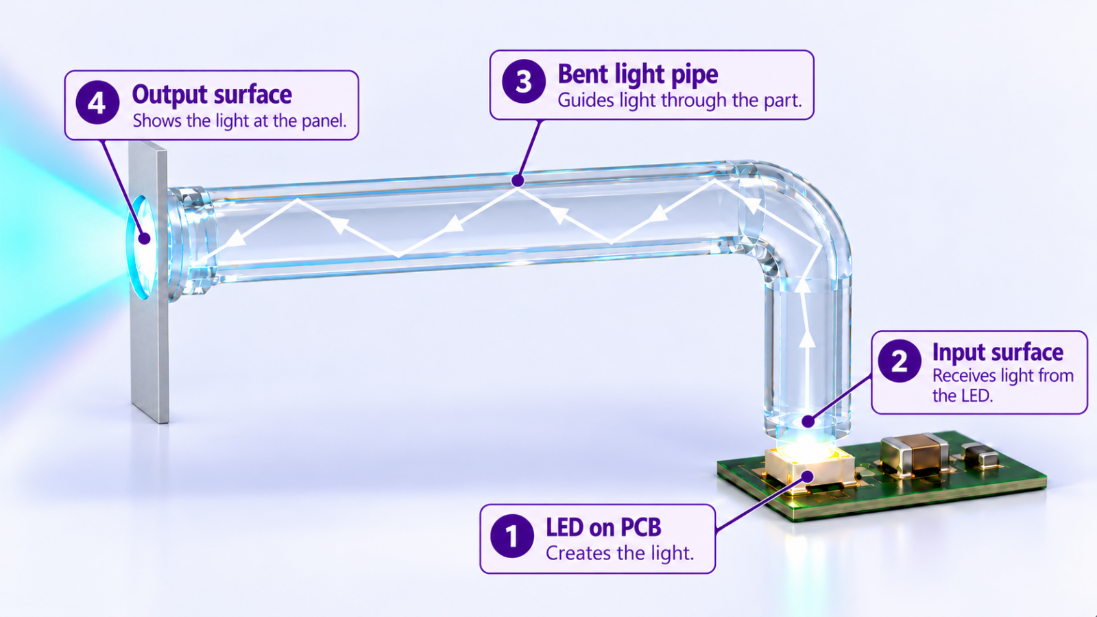 Light path from a PCB-mounted LED through a light pipe to the panel output