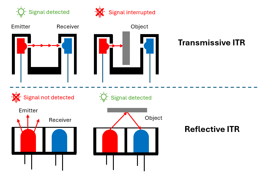 Side-by-side comparison of transmissive vs reflective photo-interrupter diagrams