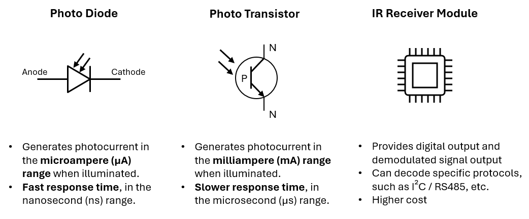System diagram showing IR LED emitter paired with different receivers