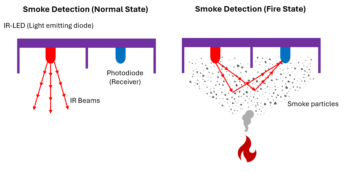 Optical smoke chamber diagram showing IR LED, receiver, and light scattering off smoke particles