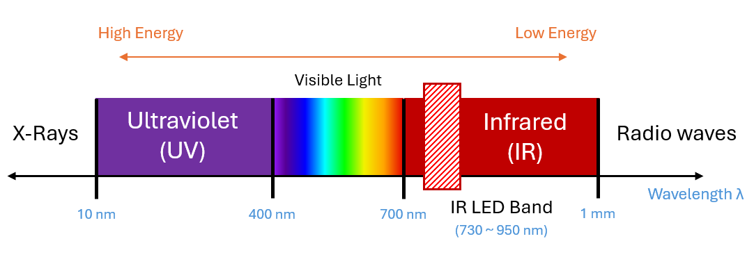 Electromagnetic spectrum highlighting infrared and typical IR LED peaks (850 nm, 940 nm)